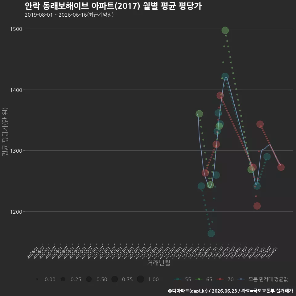 안락 동래보해이브 아파트(2017) 월별 평균 평당가