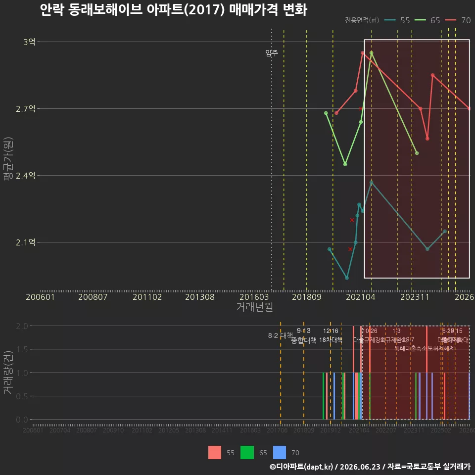 안락 동래보해이브 아파트(2017) 매매가격 변화