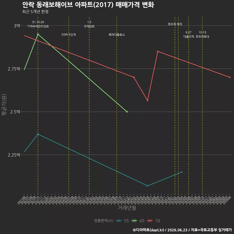 안락 동래보해이브 아파트(2017) 매매가격 변화