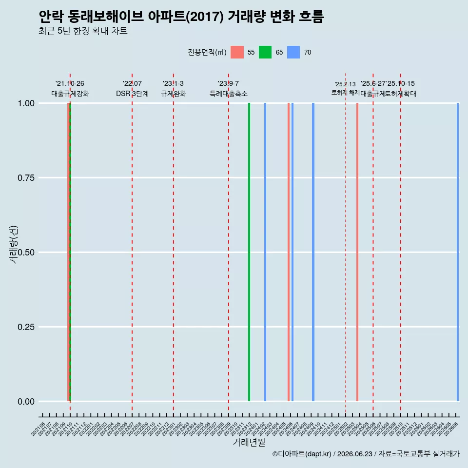 안락 동래보해이브 아파트(2017) 거래량 변화 흐름