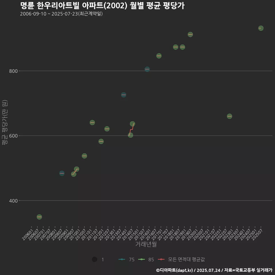 명륜 한우리아트빌 아파트(2002) 월별 평균 평당가