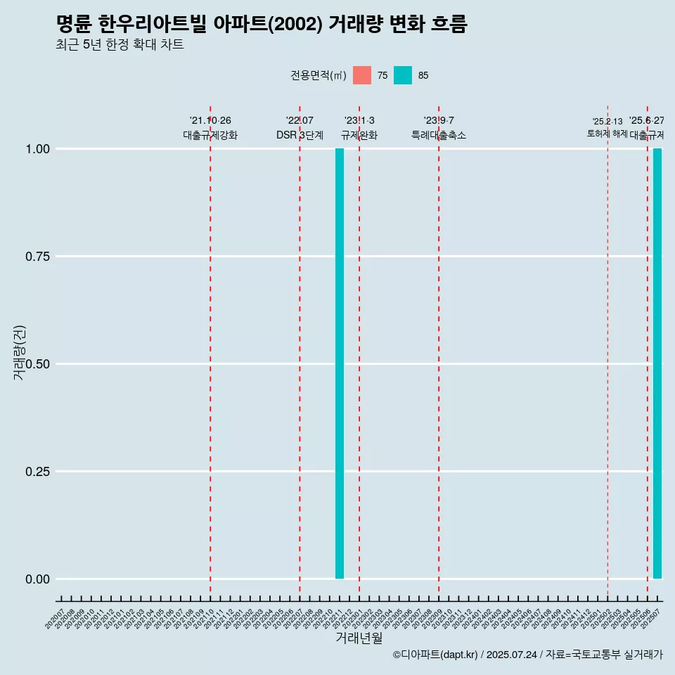 명륜 한우리아트빌 아파트(2002) 거래량 변화 흐름