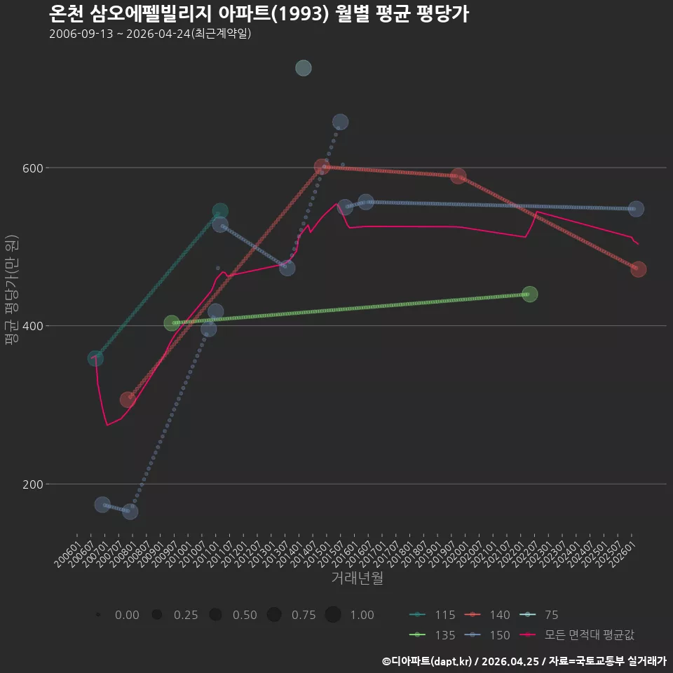 온천 삼오에펠빌리지 아파트(1993) 월별 평균 평당가