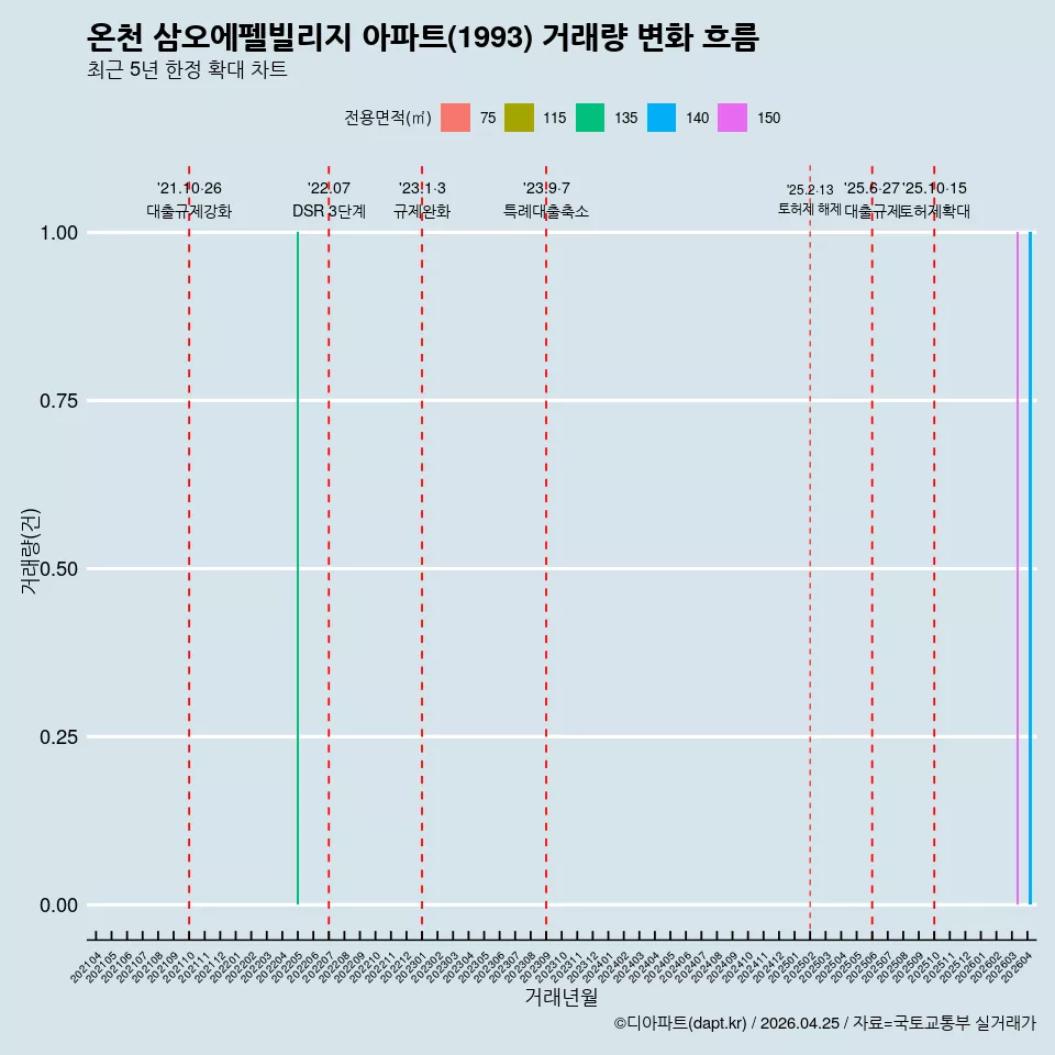 온천 삼오에펠빌리지 아파트(1993) 거래량 변화 흐름