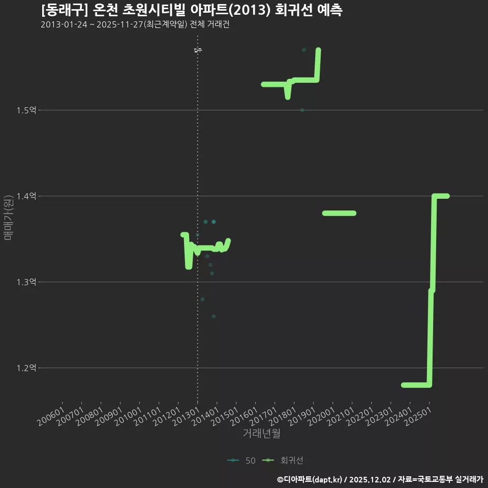[동래구] 온천 초원시티빌 아파트(2013) 회귀선 예측