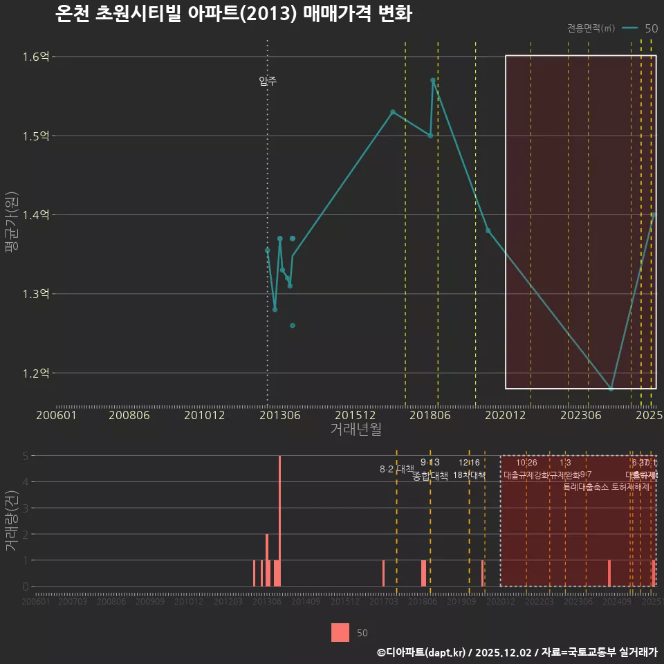 온천 초원시티빌 아파트(2013) 매매가격 변화