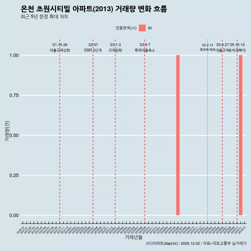온천 초원시티빌 아파트(2013) 거래량 변화 흐름
