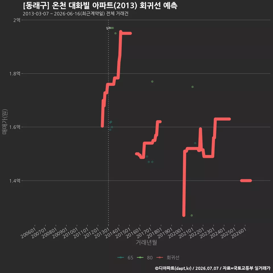 [동래구] 온천 대화빌 아파트(2013) 회귀선 예측