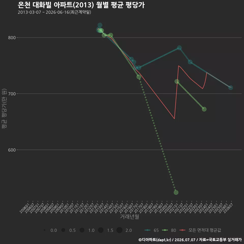 온천 대화빌 아파트(2013) 월별 평균 평당가