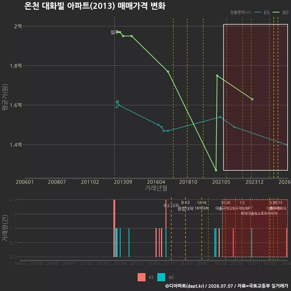 온천 대화빌 아파트(2013) 매매가격 변화