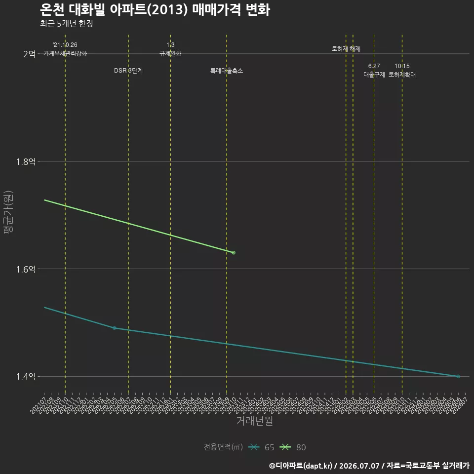 온천 대화빌 아파트(2013) 매매가격 변화