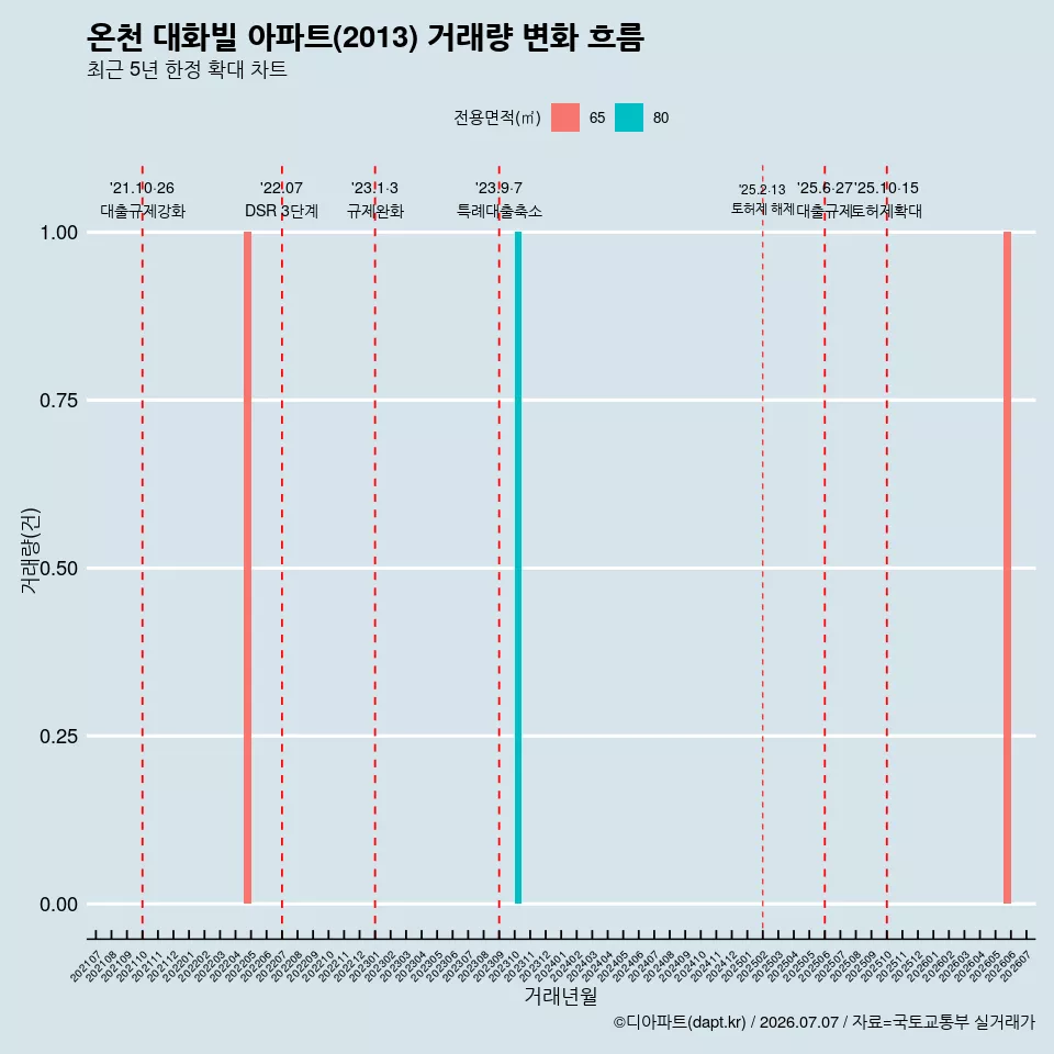온천 대화빌 아파트(2013) 거래량 변화 흐름