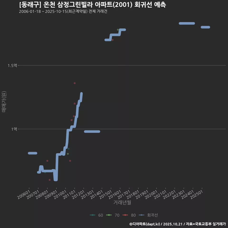 [동래구] 온천 삼정그린빌라 아파트(2001) 회귀선 예측