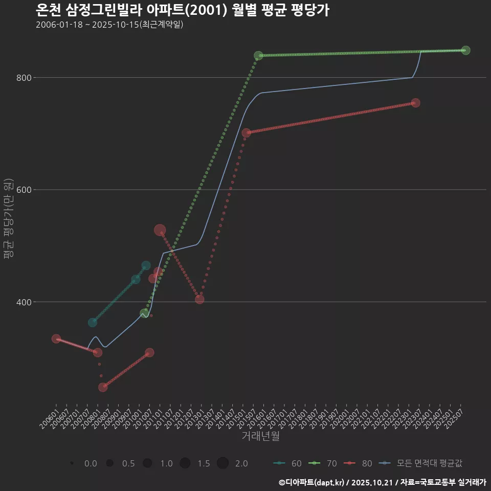 온천 삼정그린빌라 아파트(2001) 월별 평균 평당가