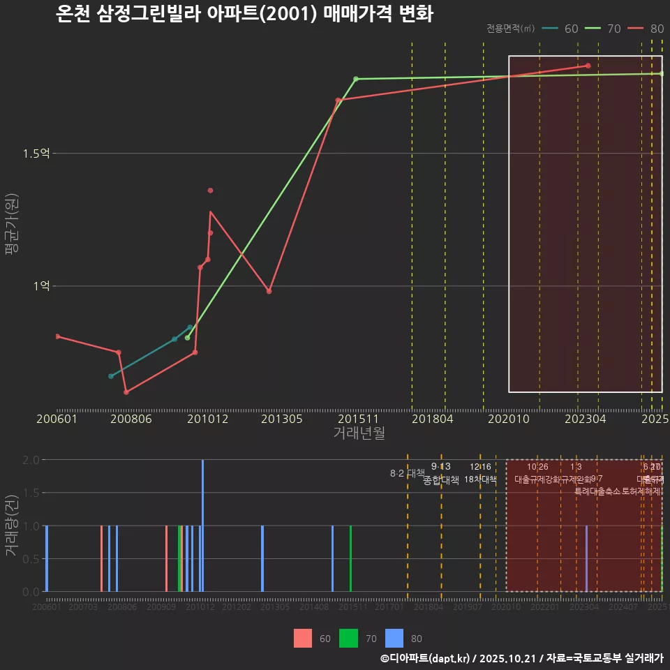 온천 삼정그린빌라 아파트(2001) 매매가격 변화