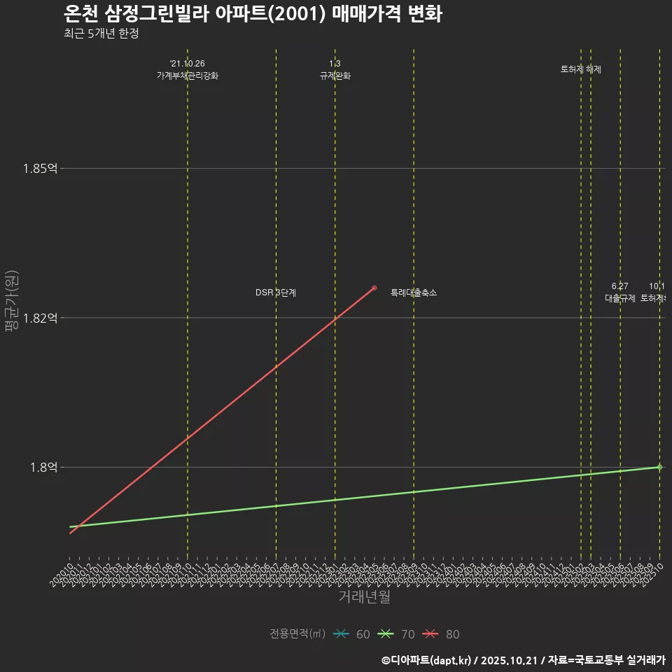 온천 삼정그린빌라 아파트(2001) 매매가격 변화