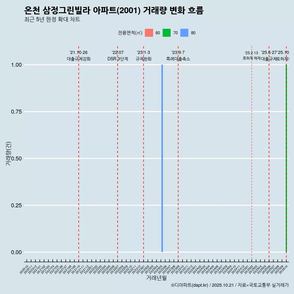 온천 삼정그린빌라 아파트(2001) 거래량 변화 흐름