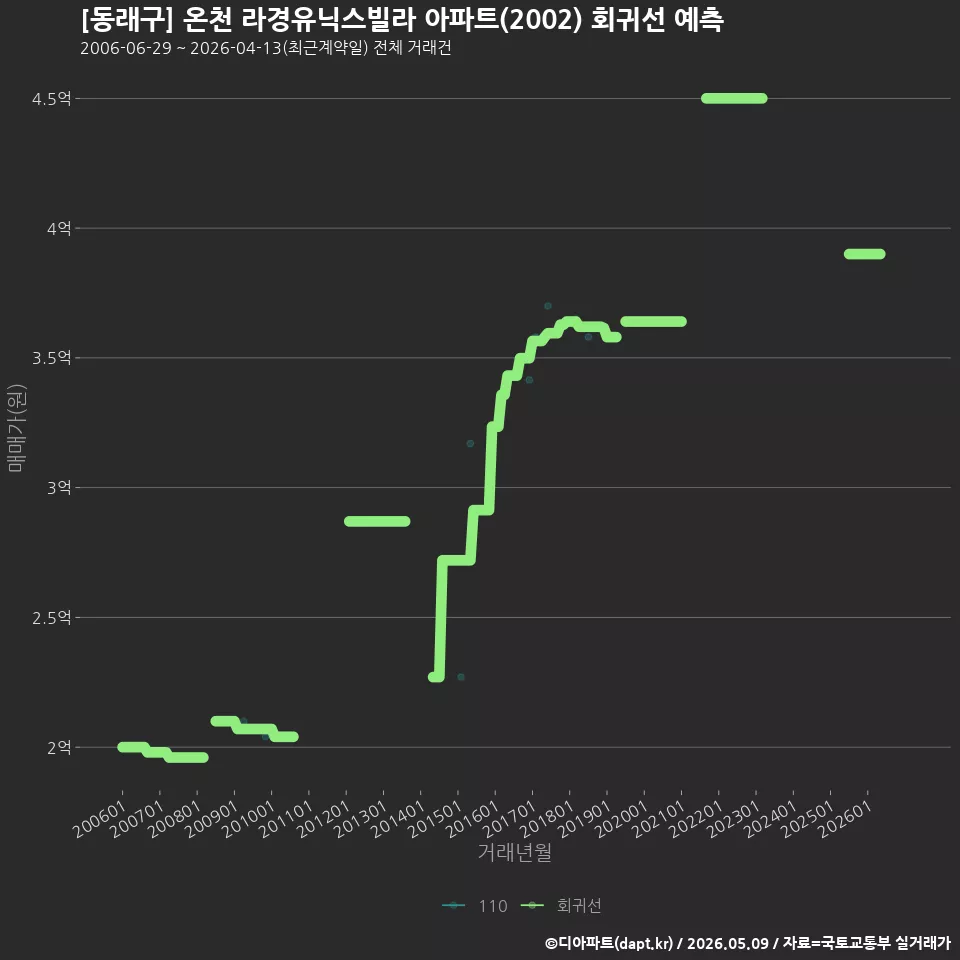 [동래구] 온천 라경유닉스빌라 아파트(2002) 회귀선 예측