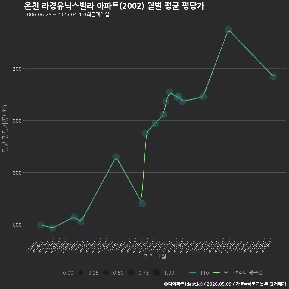 온천 라경유닉스빌라 아파트(2002) 월별 평균 평당가