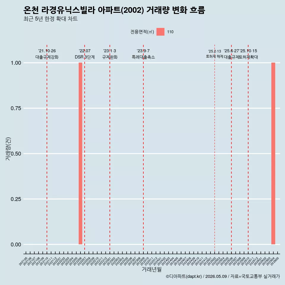 온천 라경유닉스빌라 아파트(2002) 거래량 변화 흐름
