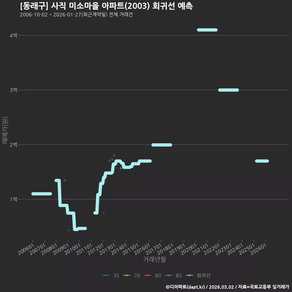 [동래구] 사직 미소마을 아파트(2003) 회귀선 예측