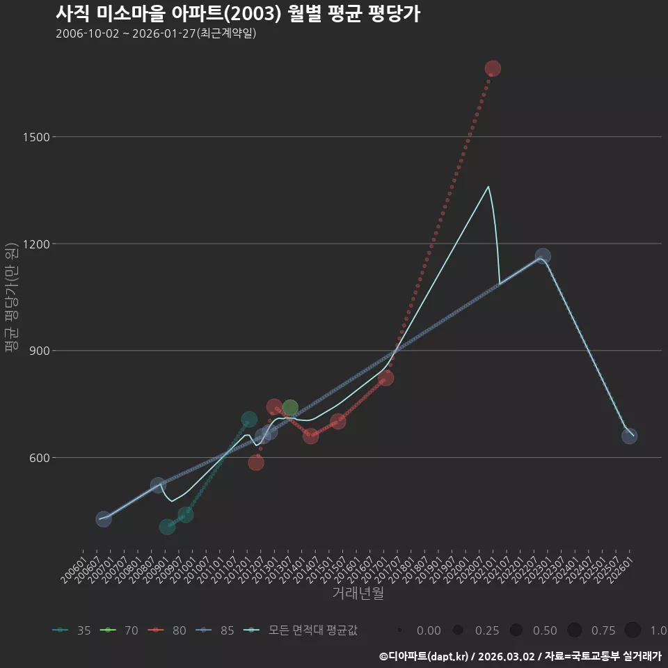 사직 미소마을 아파트(2003) 월별 평균 평당가