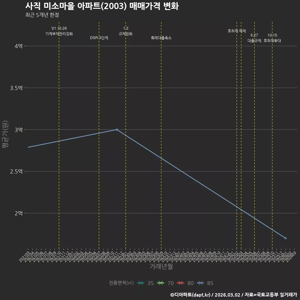 사직 미소마을 아파트(2003) 매매가격 변화