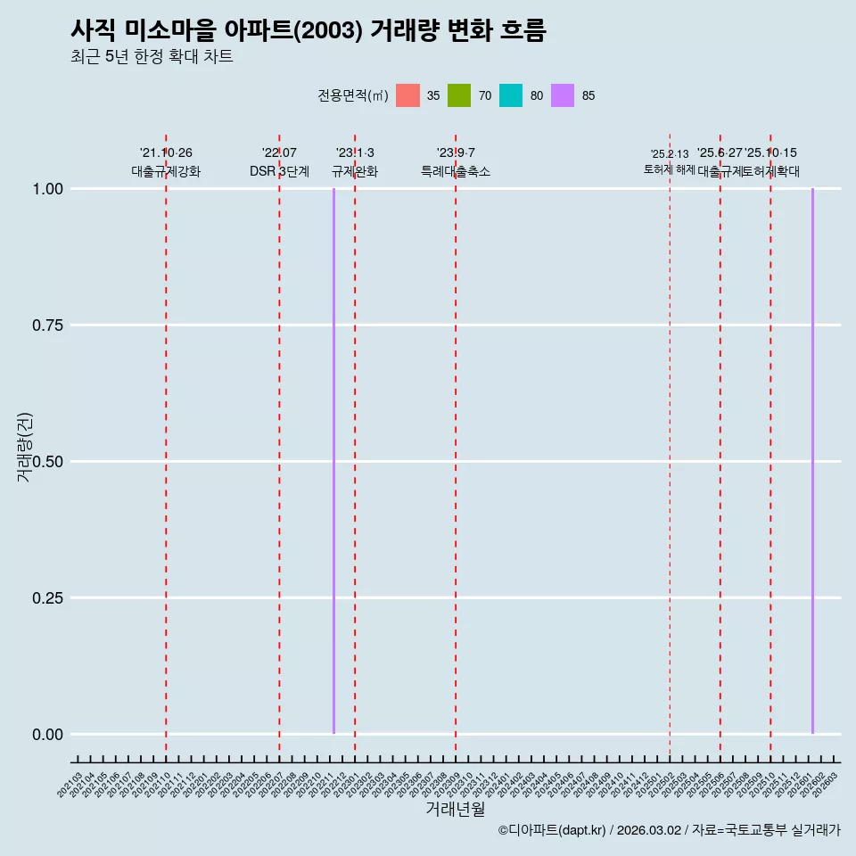 사직 미소마을 아파트(2003) 거래량 변화 흐름