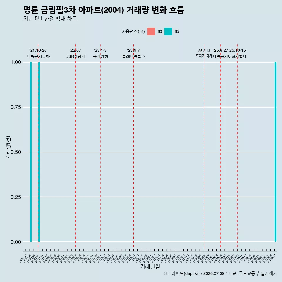 명륜 금림필3차 아파트(2004) 거래량 변화 흐름