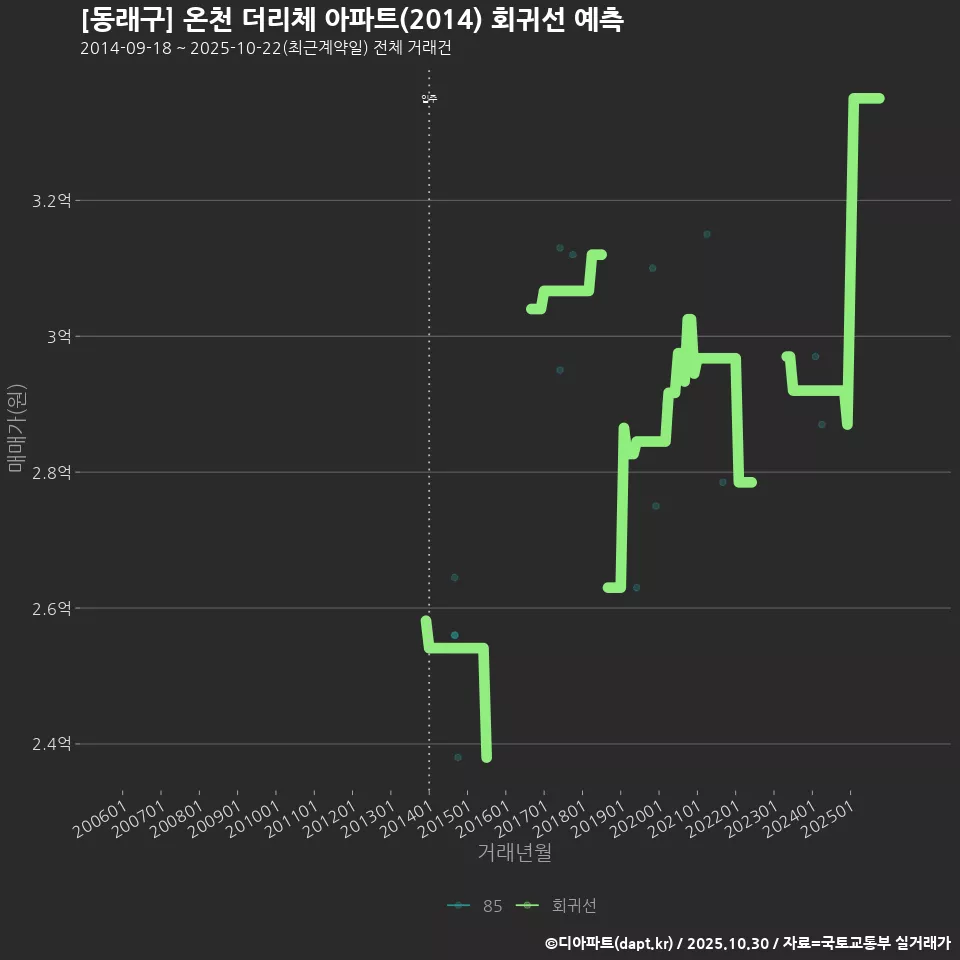 [동래구] 온천 더리체 아파트(2014) 회귀선 예측