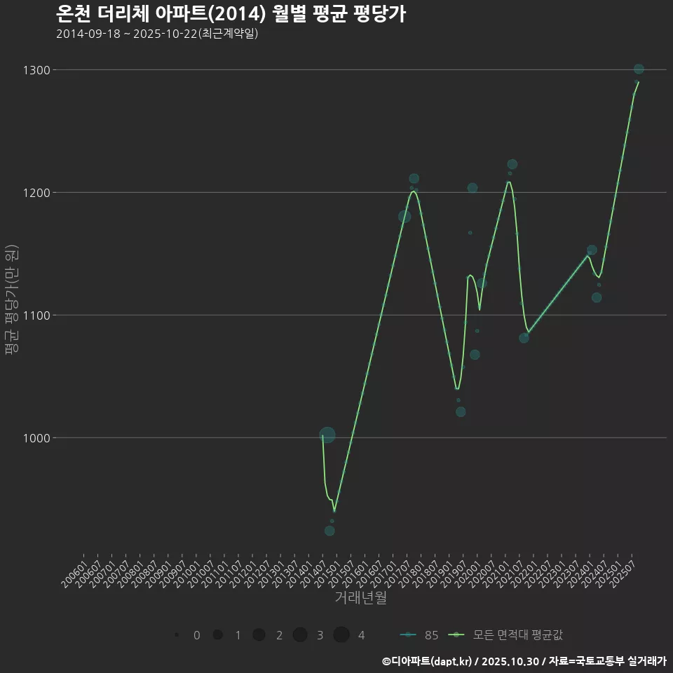 온천 더리체 아파트(2014) 월별 평균 평당가