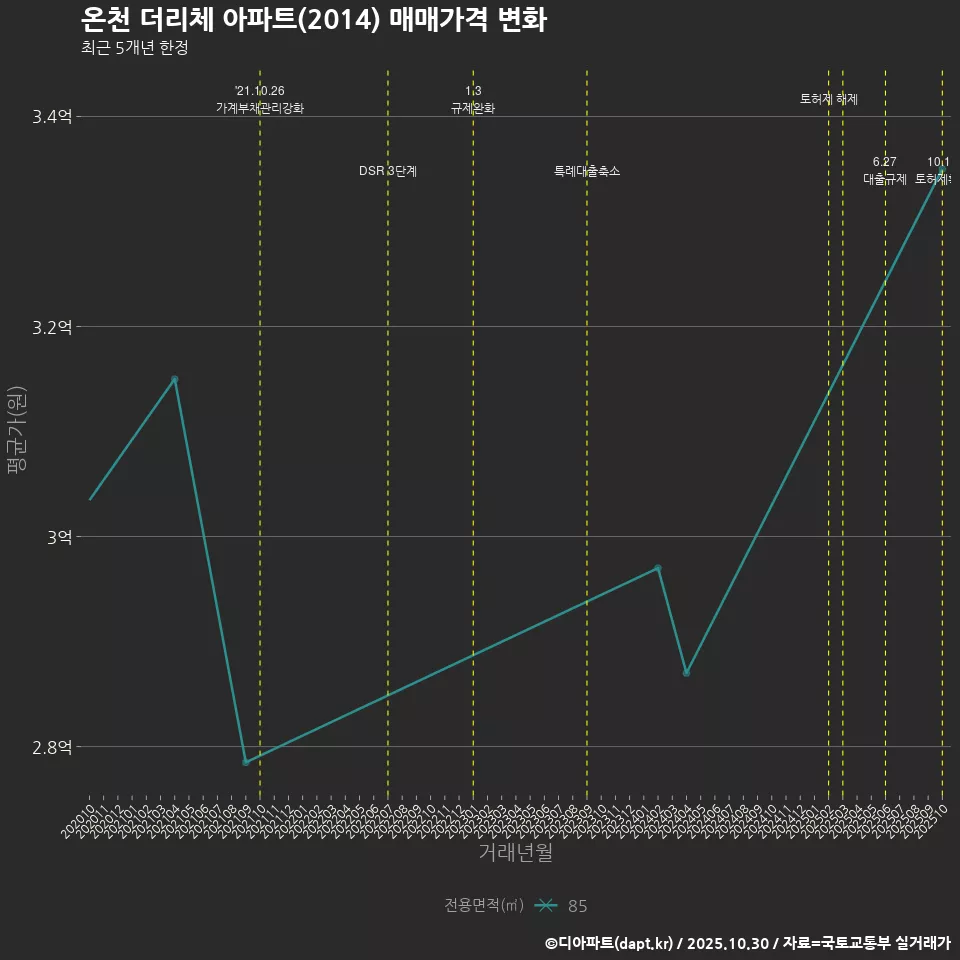 온천 더리체 아파트(2014) 매매가격 변화