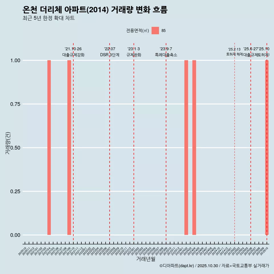 온천 더리체 아파트(2014) 거래량 변화 흐름