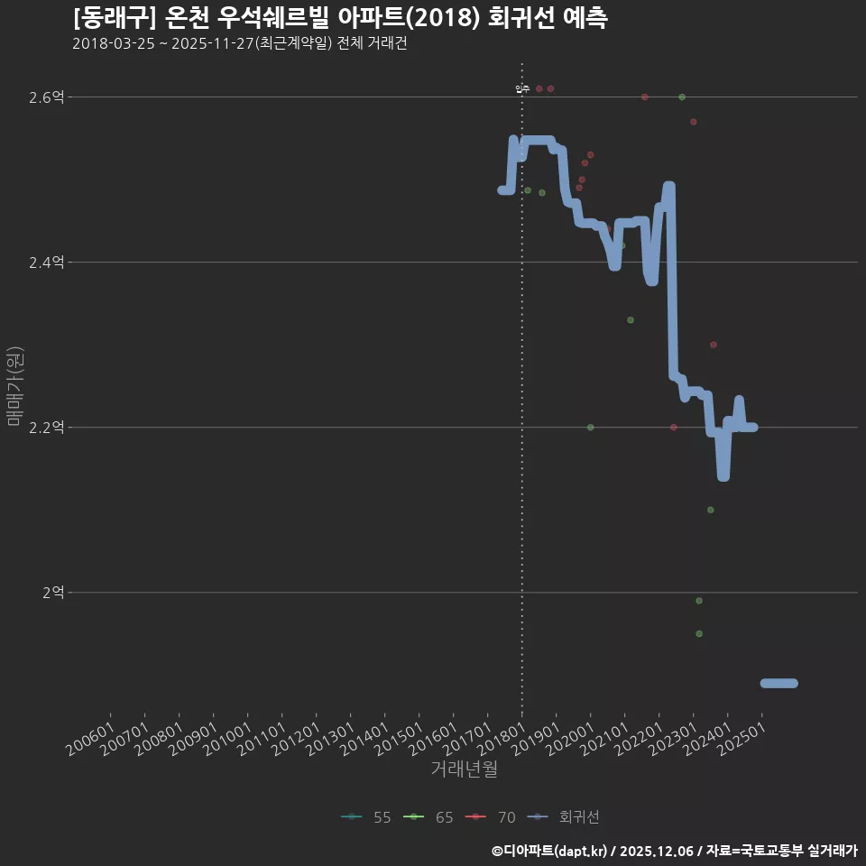[동래구] 온천 우석쉐르빌 아파트(2018) 회귀선 예측