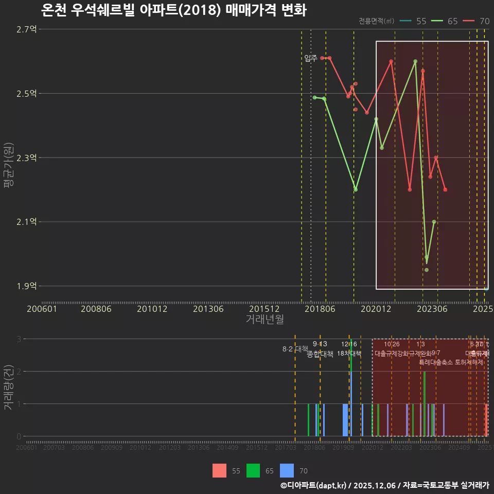 온천 우석쉐르빌 아파트(2018) 매매가격 변화