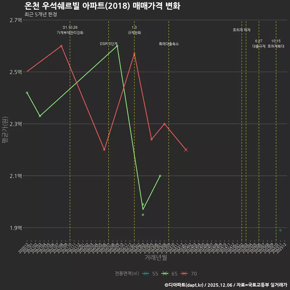 온천 우석쉐르빌 아파트(2018) 매매가격 변화