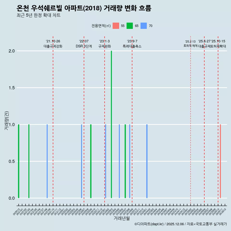 온천 우석쉐르빌 아파트(2018) 거래량 변화 흐름