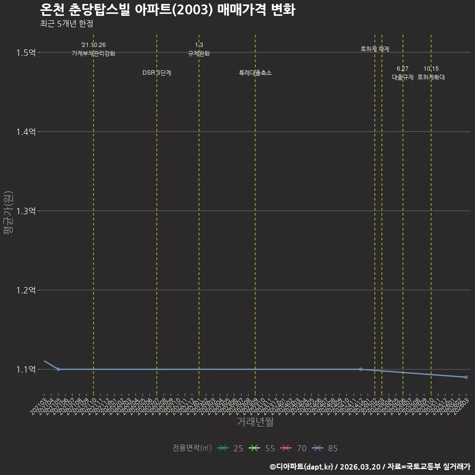 온천 춘당탑스빌 아파트(2003) 매매가격 변화