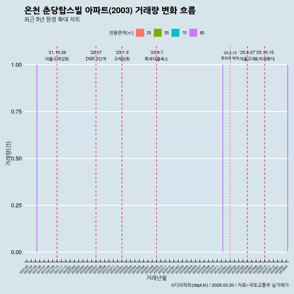 온천 춘당탑스빌 아파트(2003) 거래량 변화 흐름