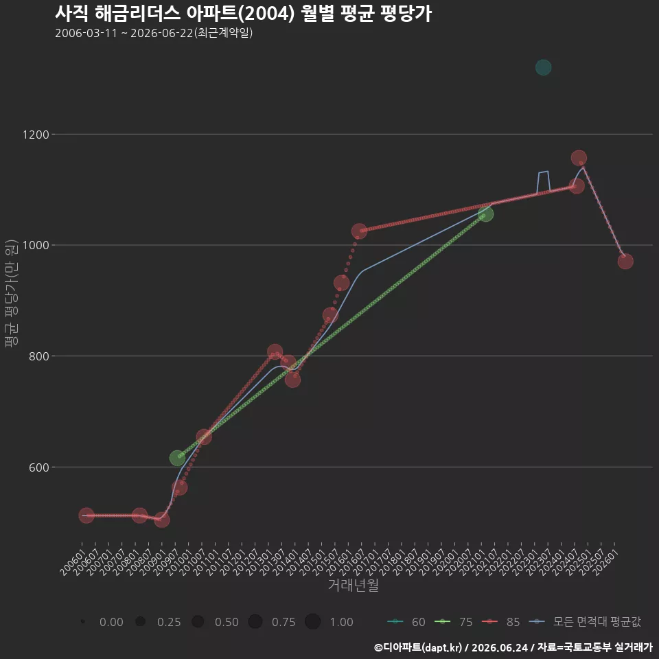 사직 해금리더스 아파트(2004) 월별 평균 평당가