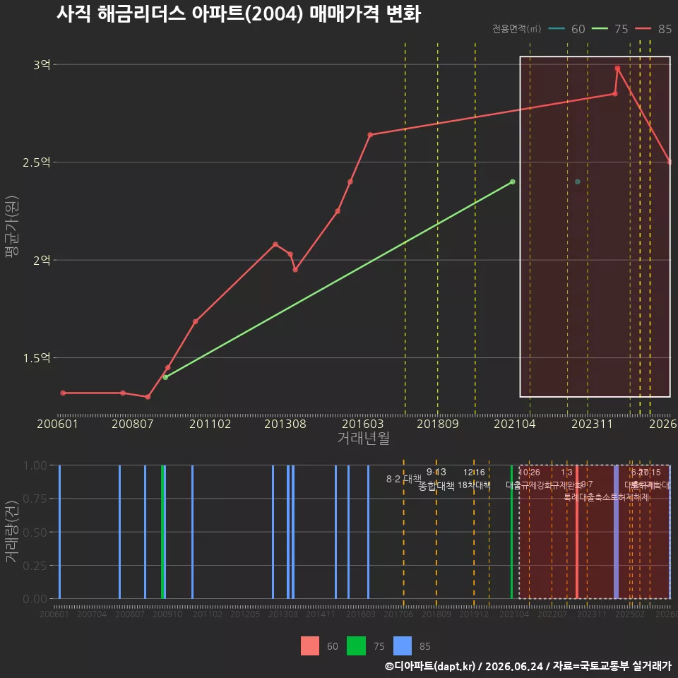 사직 해금리더스 아파트(2004) 매매가격 변화