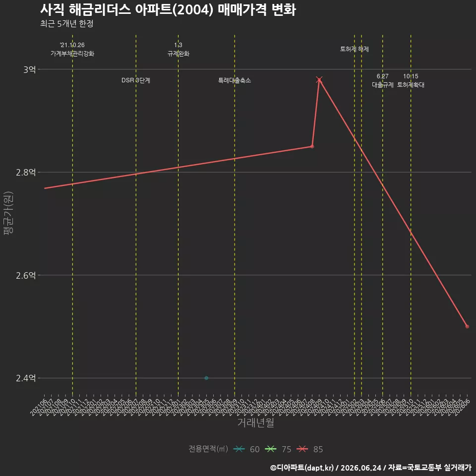 사직 해금리더스 아파트(2004) 매매가격 변화