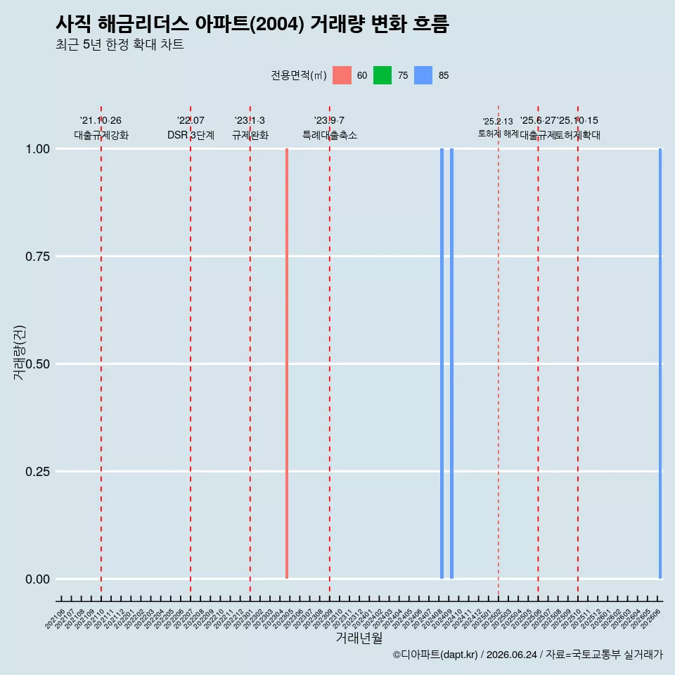사직 해금리더스 아파트(2004) 거래량 변화 흐름