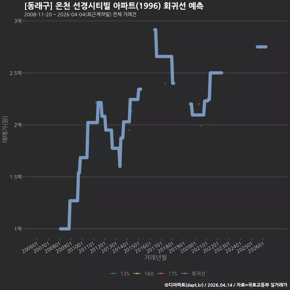 [동래구] 온천 선경시티빌 아파트(1996) 회귀선 예측