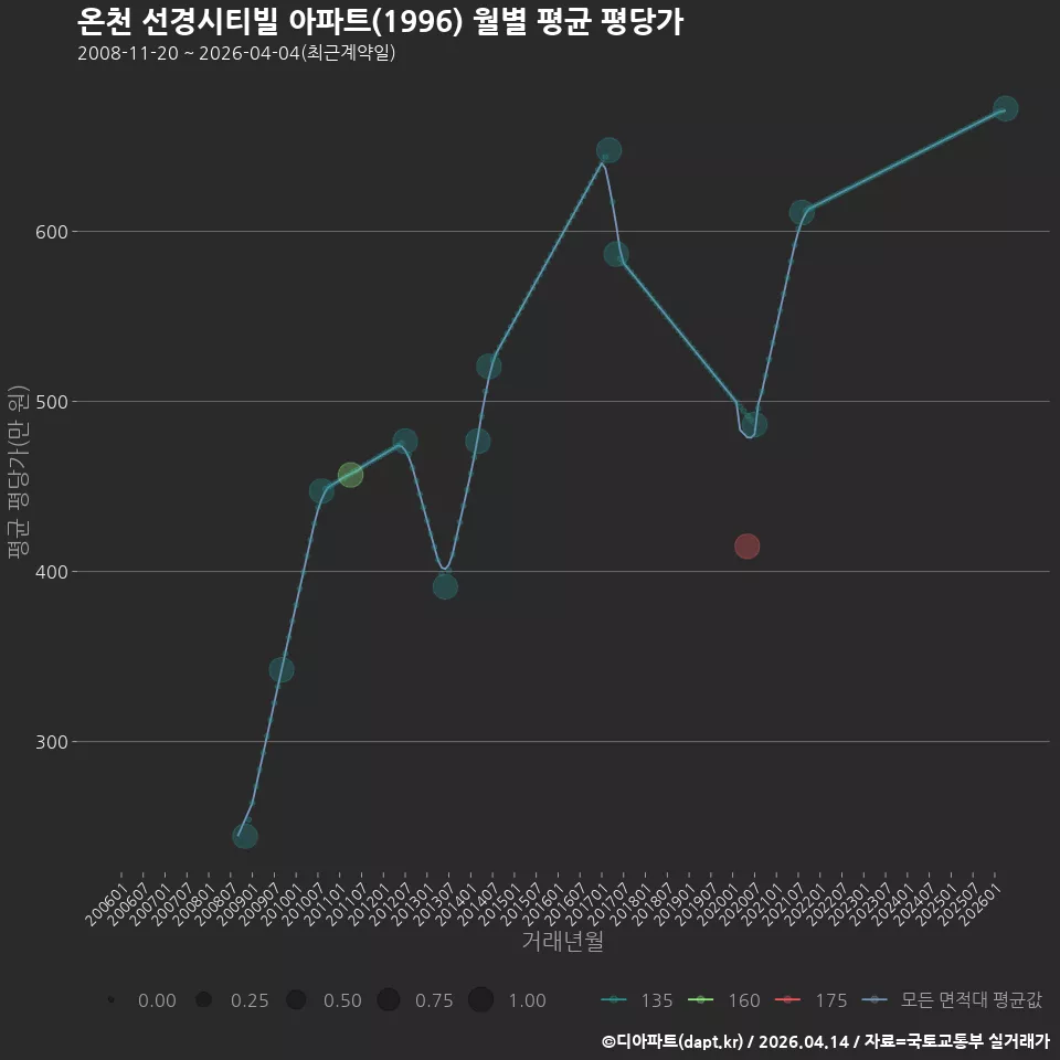 온천 선경시티빌 아파트(1996) 월별 평균 평당가