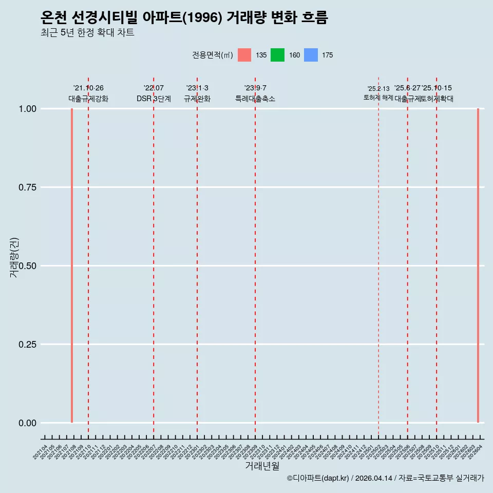 온천 선경시티빌 아파트(1996) 거래량 변화 흐름