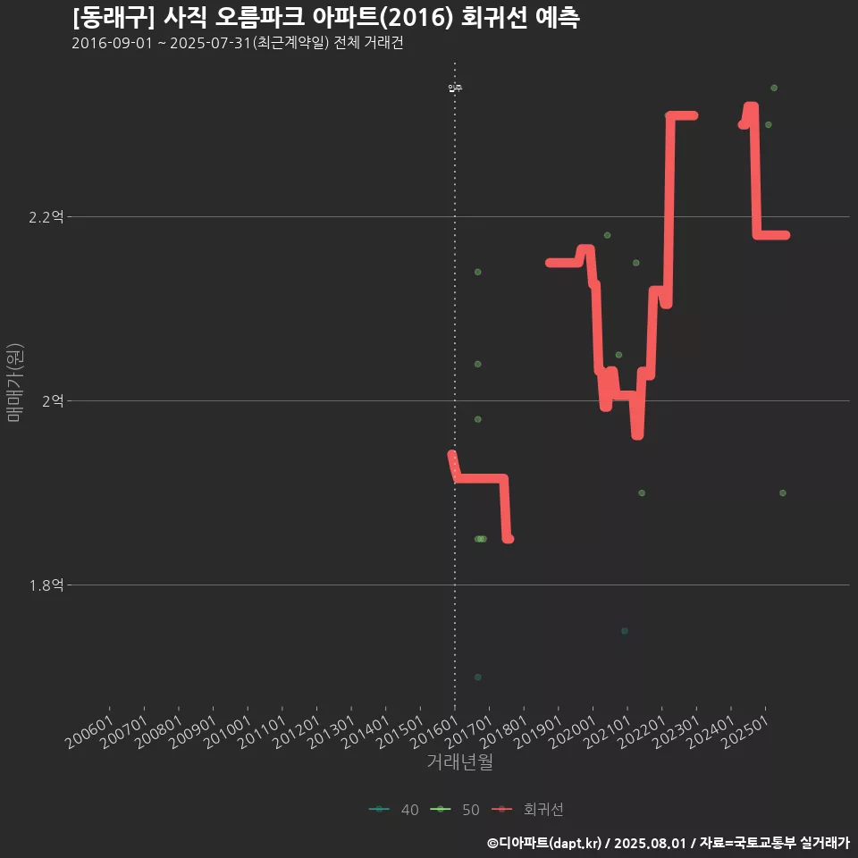 [동래구] 사직 오름파크 아파트(2016) 회귀선 예측