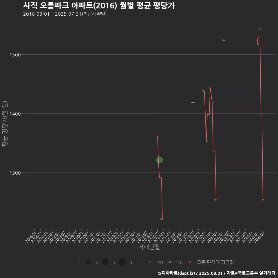 사직 오름파크 아파트(2016) 월별 평균 평당가