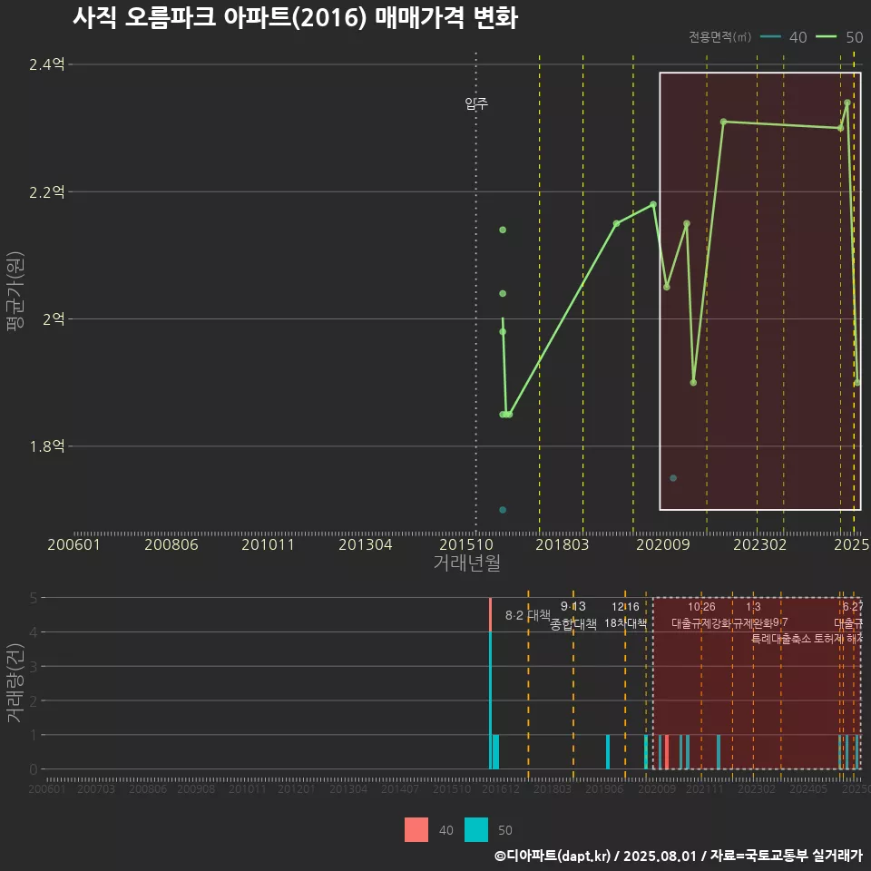 사직 오름파크 아파트(2016) 매매가격 변화