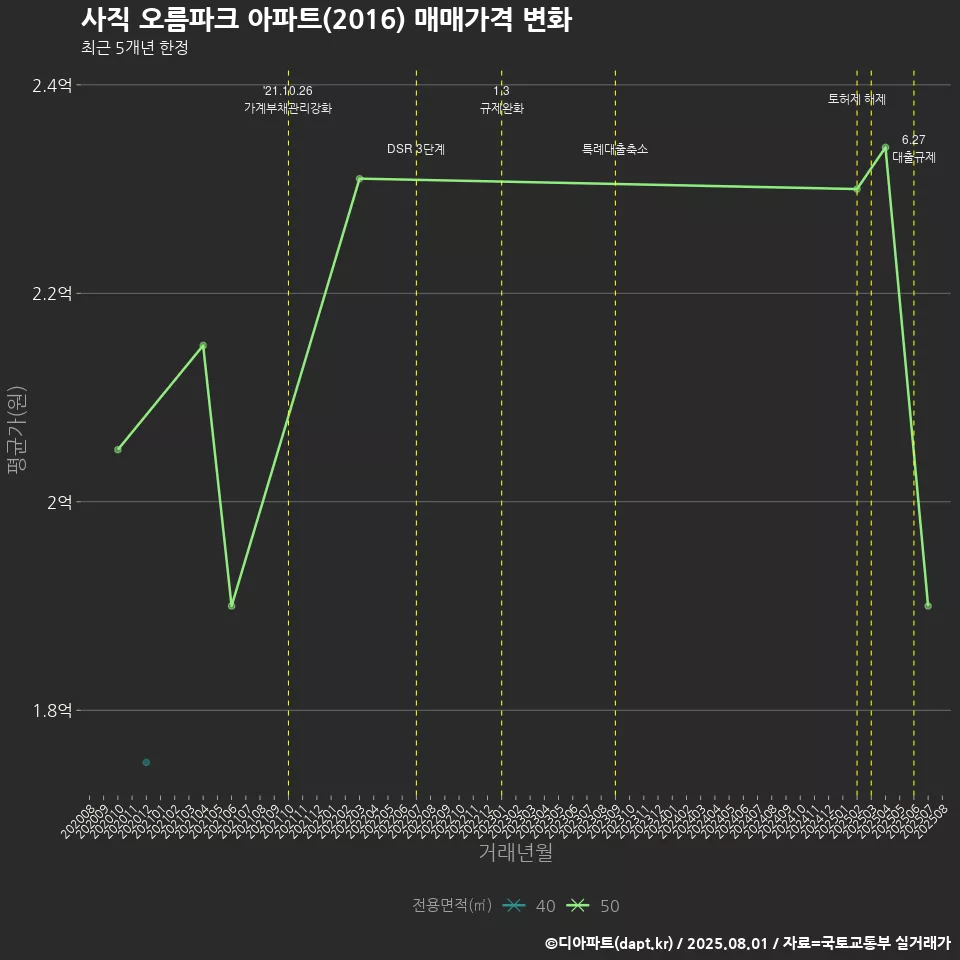 사직 오름파크 아파트(2016) 매매가격 변화